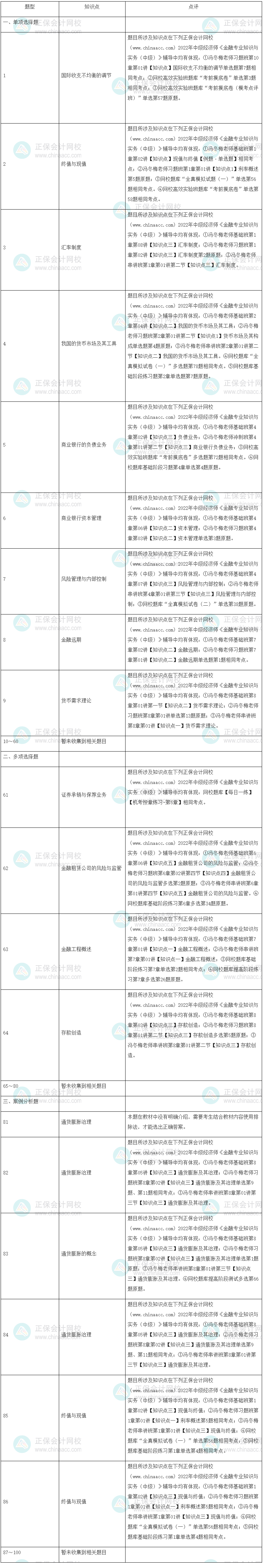 2022年中級經(jīng)濟(jì)師《金融》試題涉及考點(diǎn)總結(jié)