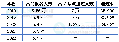 高級會計(jì)師報名人數(shù)&考試通過率&評審?fù)ㄟ^人數(shù)