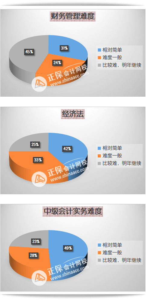 2023年中級會計(jì)考試難度如何？自學(xué)能通過考試嗎？