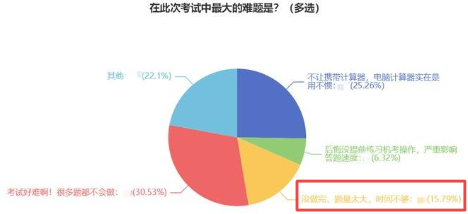 考試難題