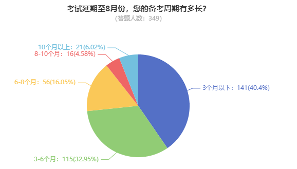 高級(jí)會(huì)計(jì)師考試到底難不難？備考需要多長(zhǎng)時(shí)間？