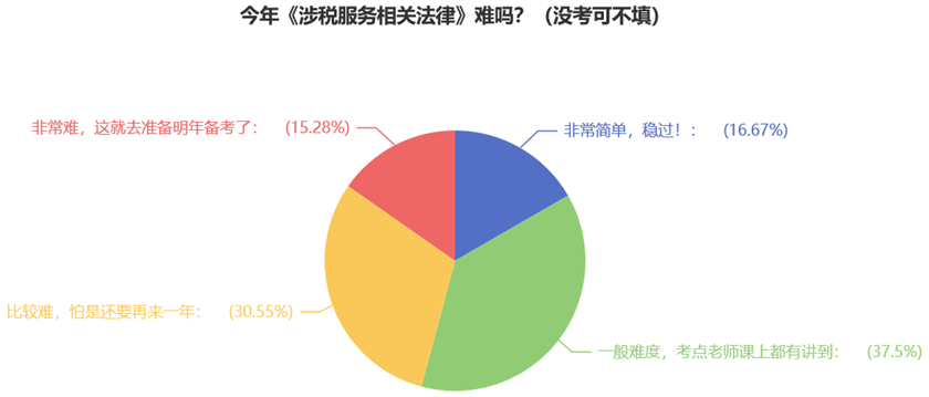 今年《涉稅服務(wù)相關(guān)法律》難嗎？（