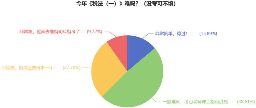 今年《稅法（一）》難嗎？