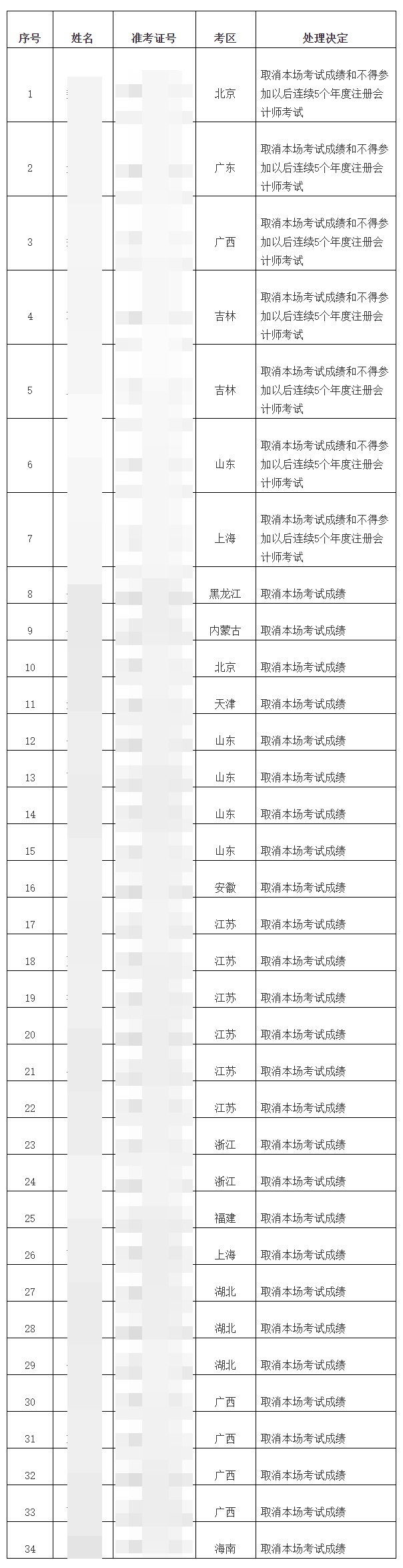 關(guān)于2022年注冊(cè)會(huì)計(jì)師全國統(tǒng)一考試違規(guī)行為處理結(jié)果的公告