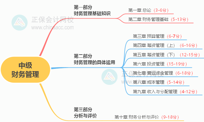 2023年中級(jí)會(huì)計(jì)備考如何學(xué)習(xí)？了解教材知識(shí)框架備考更清晰