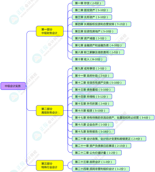 2023年中級(jí)會(huì)計(jì)備考如何學(xué)習(xí)？了解教材知識(shí)框架備考更清晰