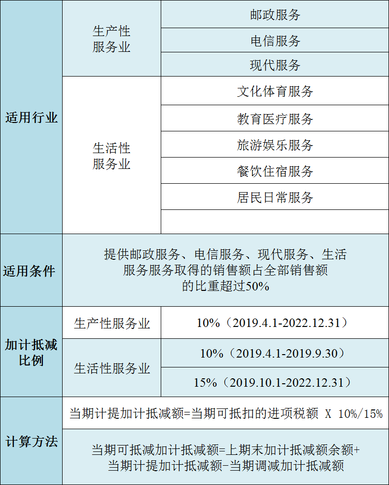 加計抵減政策內(nèi)容