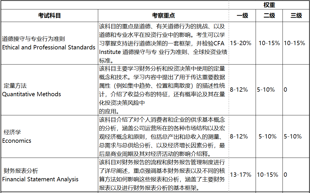 2023年CFA考試 這些考察重點必須學！