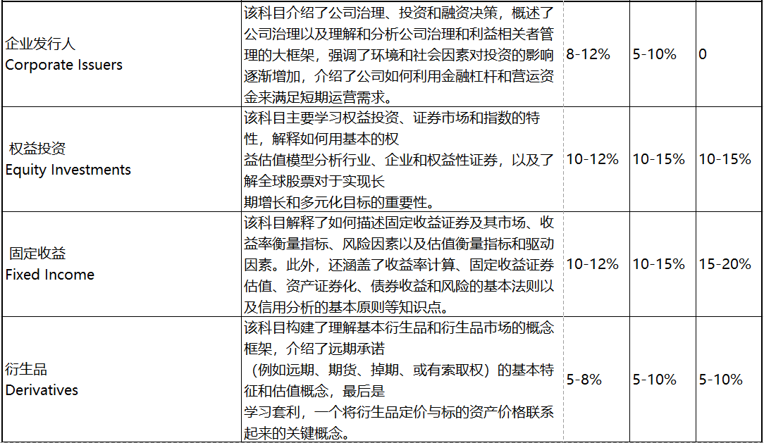 2023年CFA考試 這些考察重點必須學！