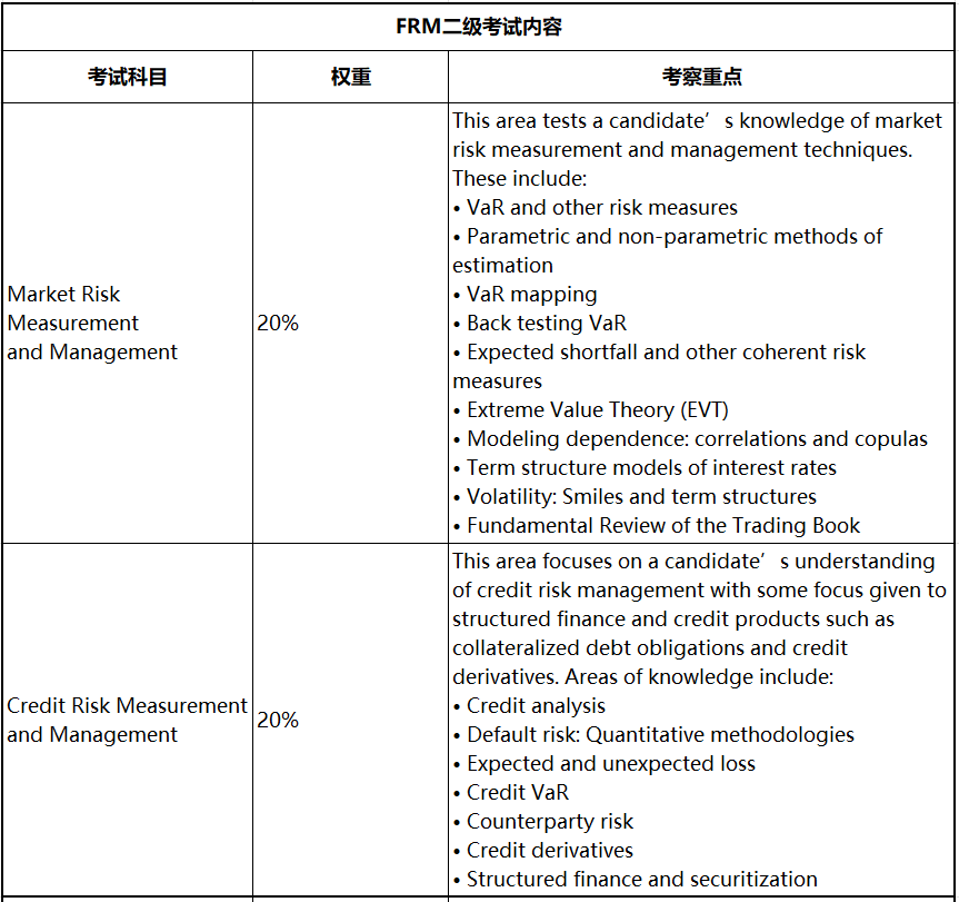 2023年FRM考試 這些考察重點必須學(xué)！