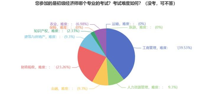 初級(jí)經(jīng)濟(jì)師專(zhuān)業(yè)選擇