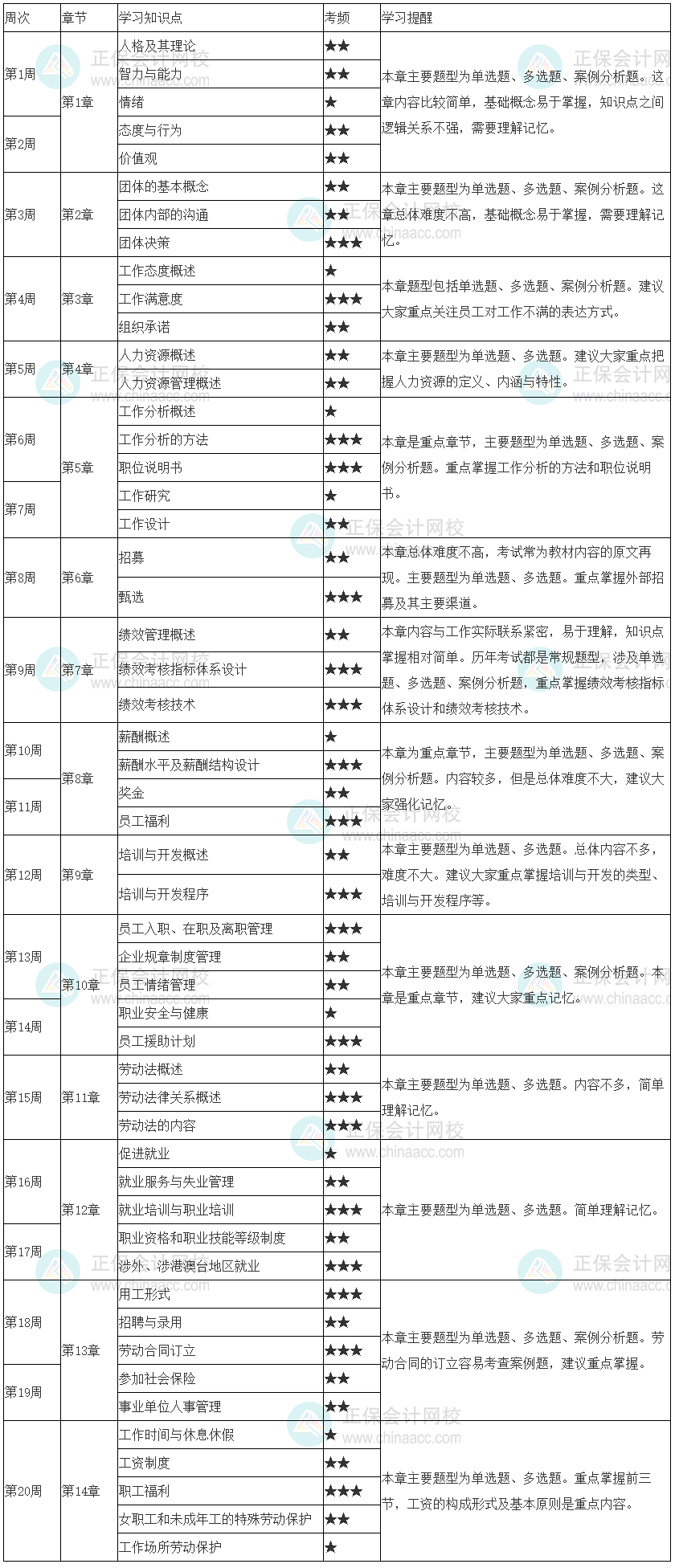 建議收藏！2023年初級經(jīng)濟(jì)師《人力資源管理》20周預(yù)習(xí)計(jì)劃表