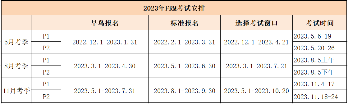 2023年frm第一階段考試報(bào)名時(shí)間是幾月？