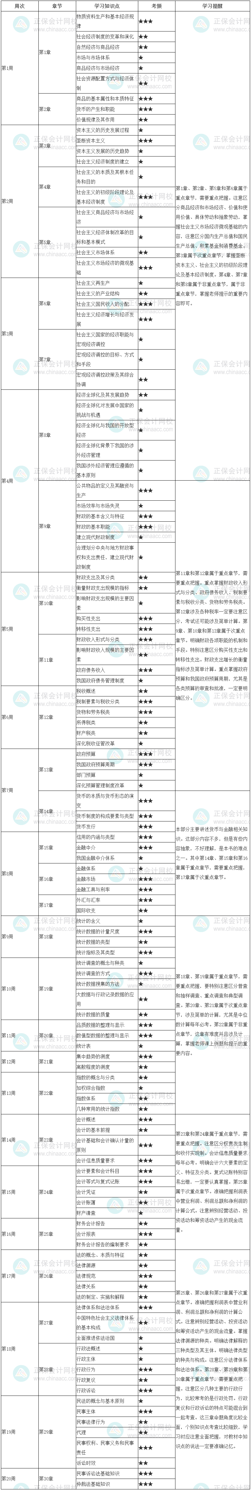 2023初級(jí)經(jīng)濟(jì)師《經(jīng)濟(jì)基礎(chǔ)知識(shí)》20周預(yù)習(xí)計(jì)劃表 速來(lái)學(xué)習(xí)！