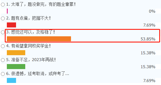 2022中級會計延期考試又放水了？超53%考生認(rèn)為拿證穩(wěn)了！