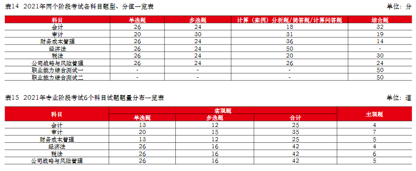  中注協(xié)：注會六科最新難度排序已公布！它居然是最簡單的...