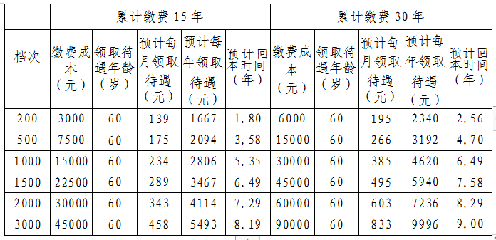 2022年度城鄉(xiāng)居民養(yǎng)老保險(xiǎn)補(bǔ)貼及養(yǎng)老金測算表2