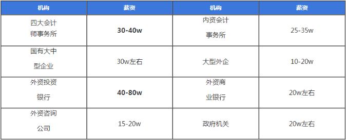 注冊會計師的前景薪資怎么樣？