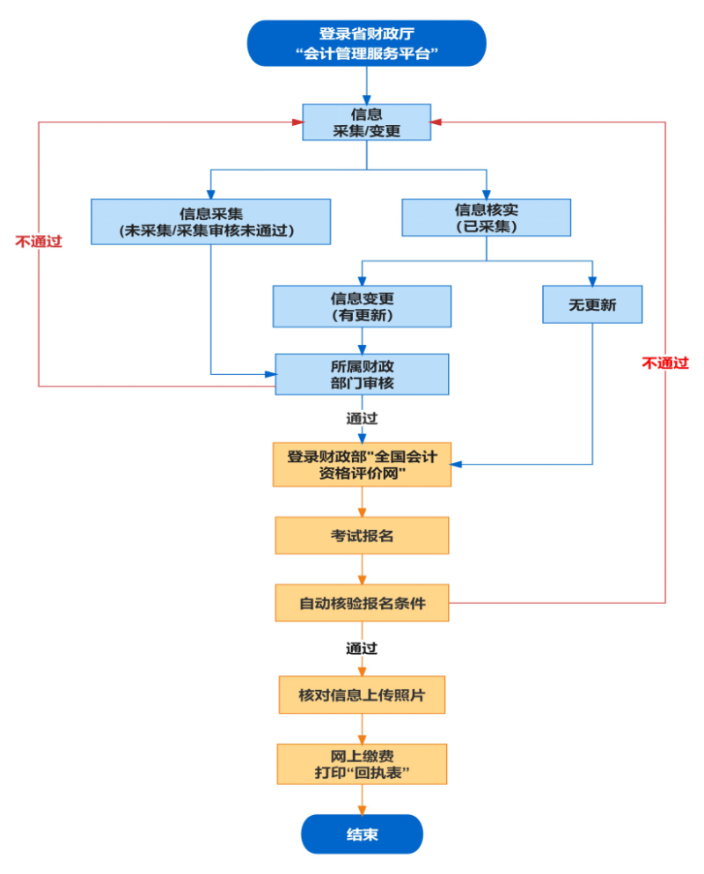 安徽省2023年會計初級考試報名流程是怎樣的？