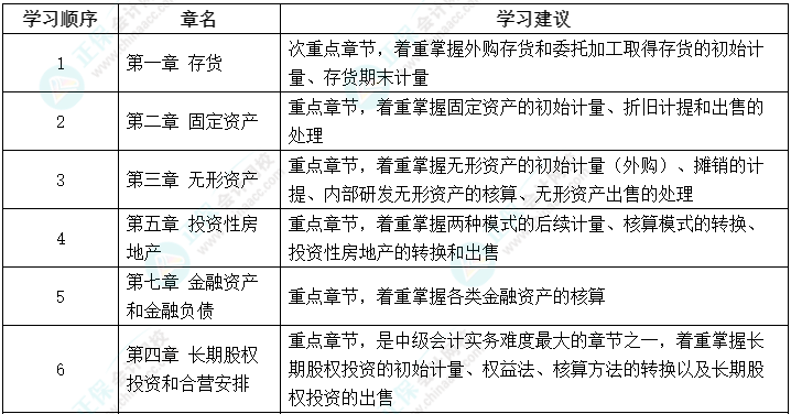 2023年中級會計教材未公布 可以先學(xué)哪些？