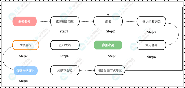 【重要提醒】報名2023年初級會計考試 以下幾點須了解清楚！