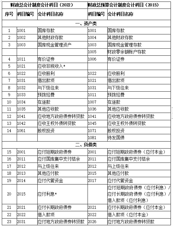 新舊制度轉(zhuǎn)賬、登記新賬科目對(duì)照表