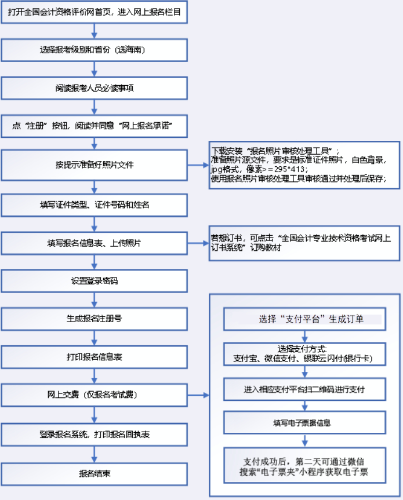 海南2023年高級會計師報名流程圖