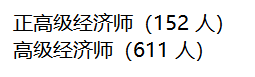 河北2022年高級(jí)經(jīng)濟(jì)師評(píng)審?fù)ㄟ^(guò)人員