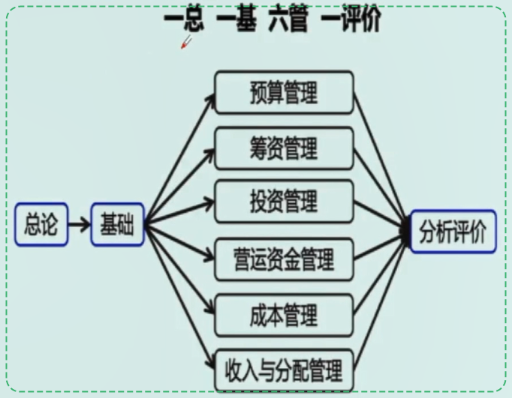 中級(jí)會(huì)計(jì)財(cái)務(wù)管理如何備考？哪些章節(jié)需要重點(diǎn)學(xué)習(xí)？