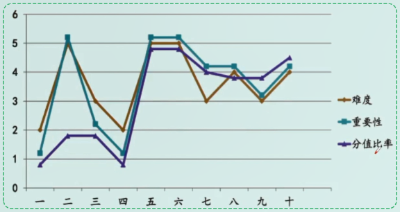 中級(jí)會(huì)計(jì)財(cái)務(wù)管理如何備考？哪些章節(jié)需要重點(diǎn)學(xué)習(xí)？