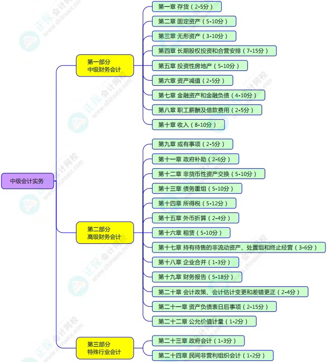 中級考試教材什么時(shí)候公布？2023年怎么學(xué)？