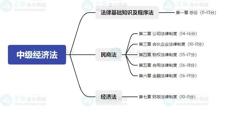 中級考試教材什么時(shí)候公布？2023年怎么學(xué)？