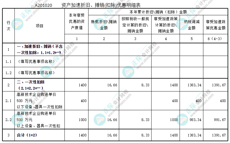 資產(chǎn)加速折舊、攤銷優(yōu)惠明細(xì)表