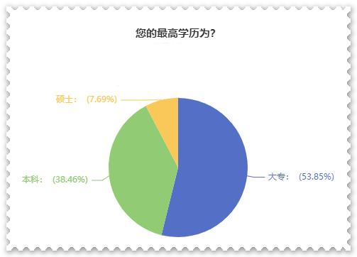 大專學(xué)歷報(bào)名2023高會(huì)考試 那評(píng)審好過嗎？