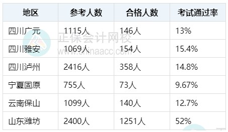 初中級經(jīng)濟師考試通過率