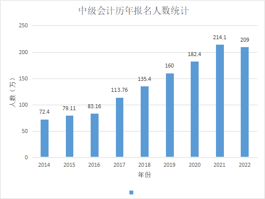 2022年中級會計報名人數(shù)曝光！難度會不會降低?