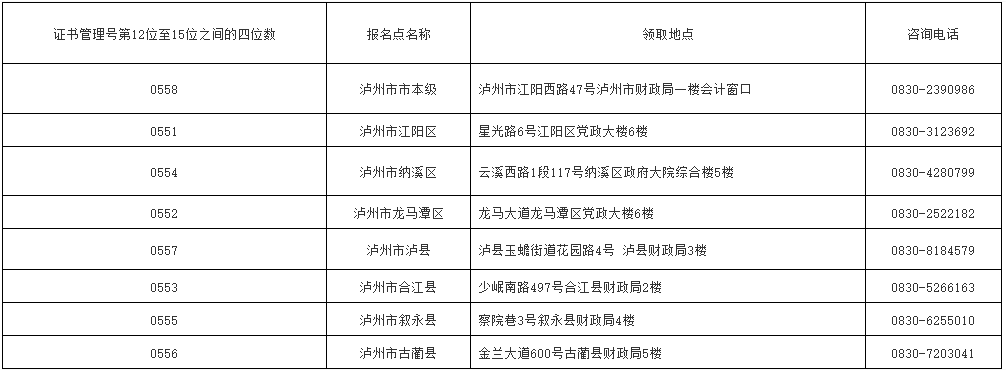 四川瀘州2022初級(jí)會(huì)計(jì)合格證書領(lǐng)取通知