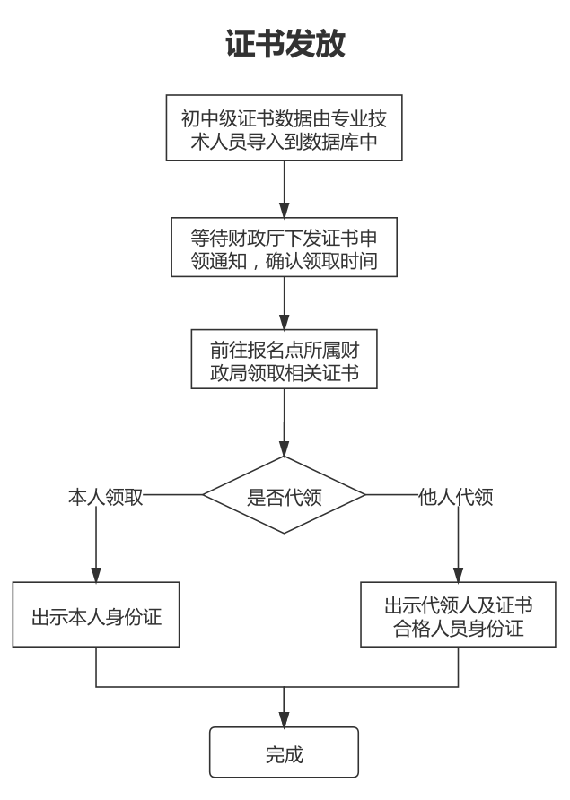 山東煙臺2022年會計初級資格考試合格證書領(lǐng)取通知