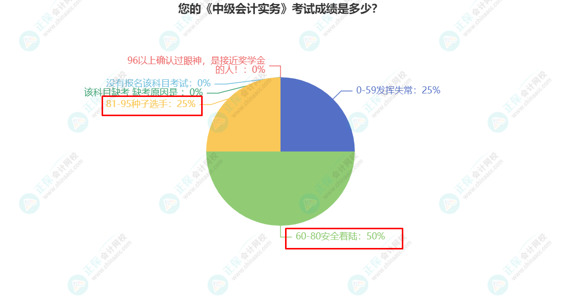 您的《中級會計實(shí)務(wù)》考試成績是多少？