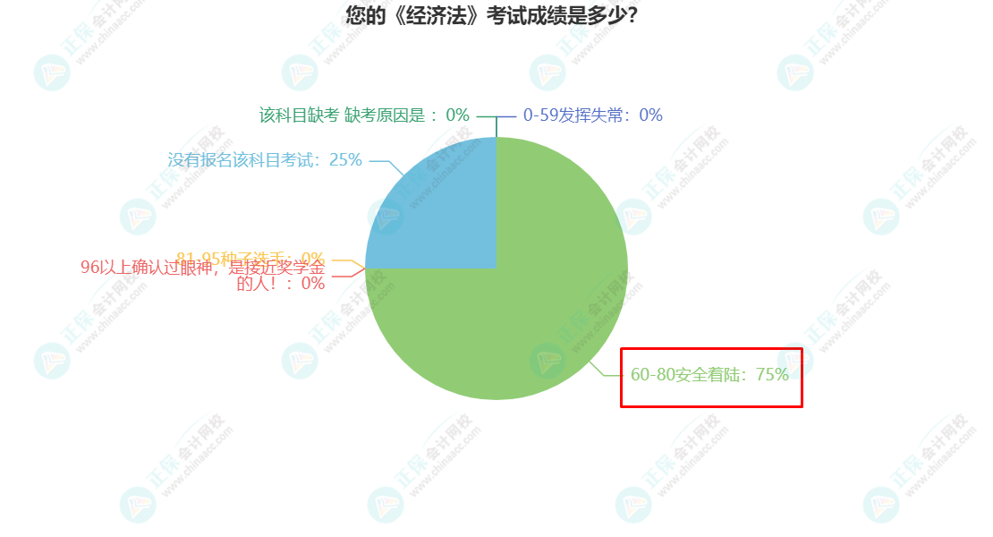 您的《經(jīng)濟(jì)法》考試成績是多少？