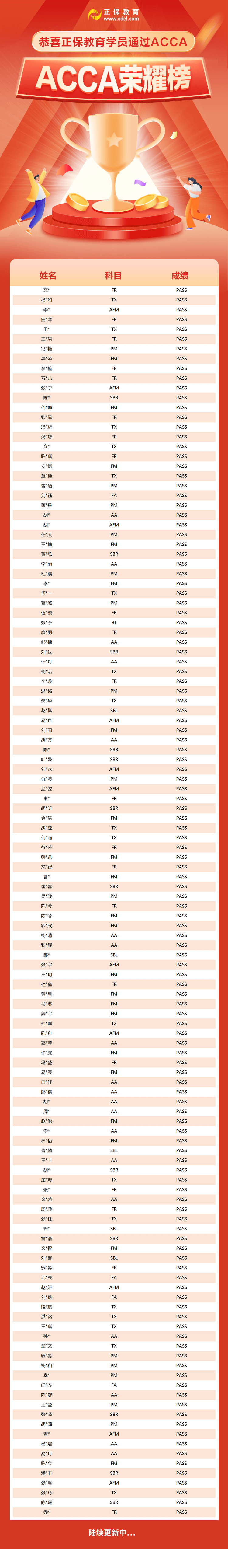 12月成績(jī)已公布 網(wǎng)校ACCA學(xué)員榮耀榜新鮮出爐！