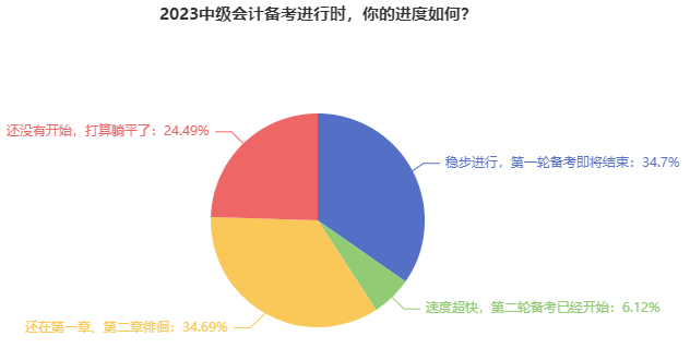 別再躺平了！近35%的中級會計考生第一輪備考即將結(jié)束！