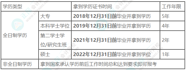 【報名條件】2023年中級會計考試報名條件深度解讀