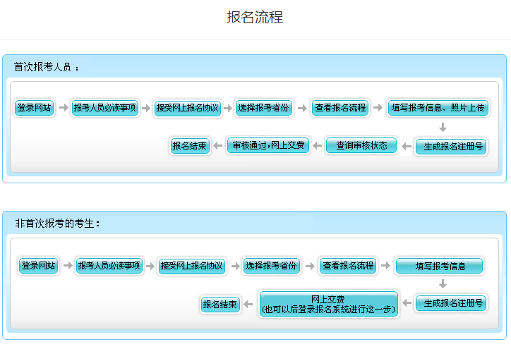 北京市初級(jí)會(huì)計(jì)考生首次報(bào)名和非首次報(bào)名流程一樣嗎？