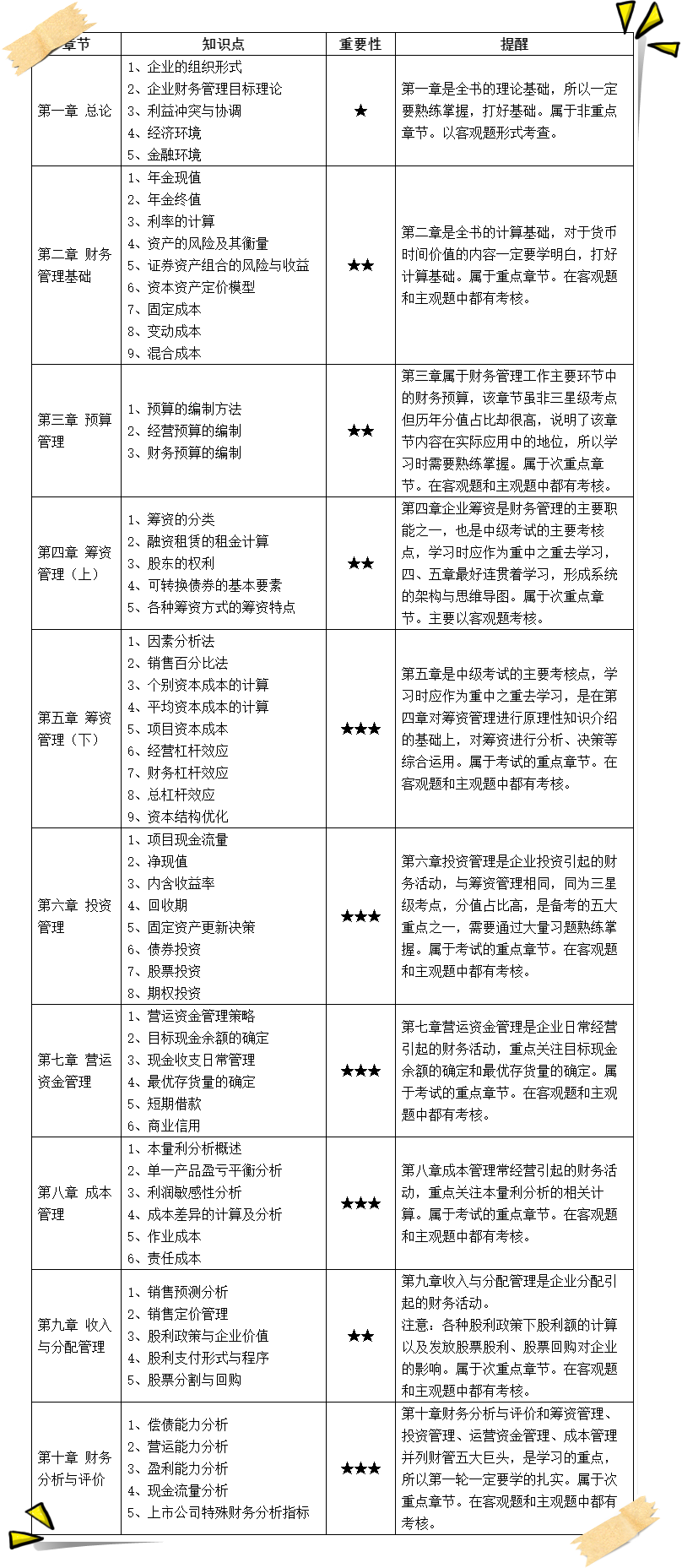 2023年中級財務(wù)管理考點(diǎn)整理/高頻考點(diǎn)大匯總