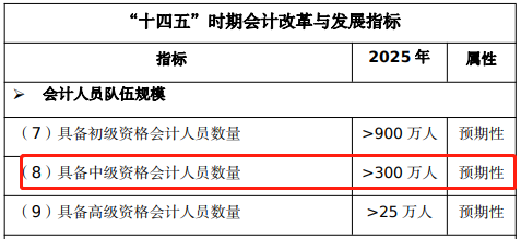 這些人再不報(bào)名中級(jí)會(huì)計(jì)考試就晚啦！快來(lái)看看有你嗎？