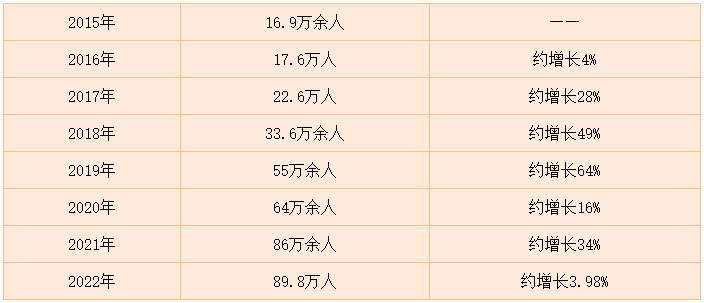 近年來稅務師報考人數(shù)統(tǒng)計