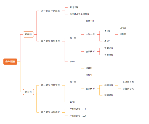 【免費(fèi)試讀】2023初級(jí)會(huì)計(jì)《經(jīng)典題解》新書(shū)上市免費(fèi)試讀