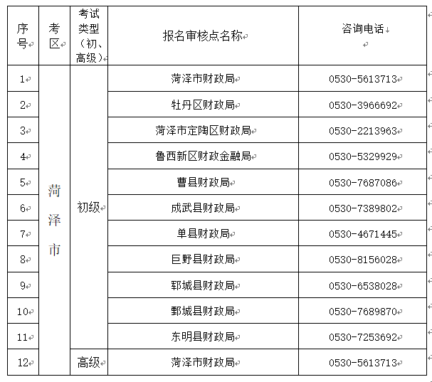 山東菏澤2023年初級會計師考試報名提醒