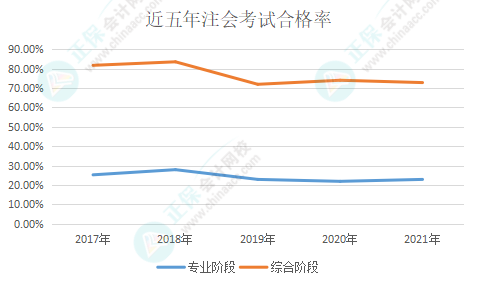 近五年注會(huì)考試合格率一覽 注會(huì)究竟有沒(méi)有變得更難？